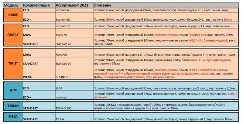 новая структура ассортимента BULDOORS